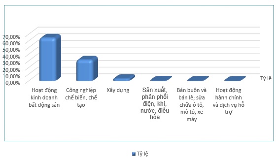 Tình hình thu hút FDI trong Quý I/2023 theo lĩnh vực đầu tư